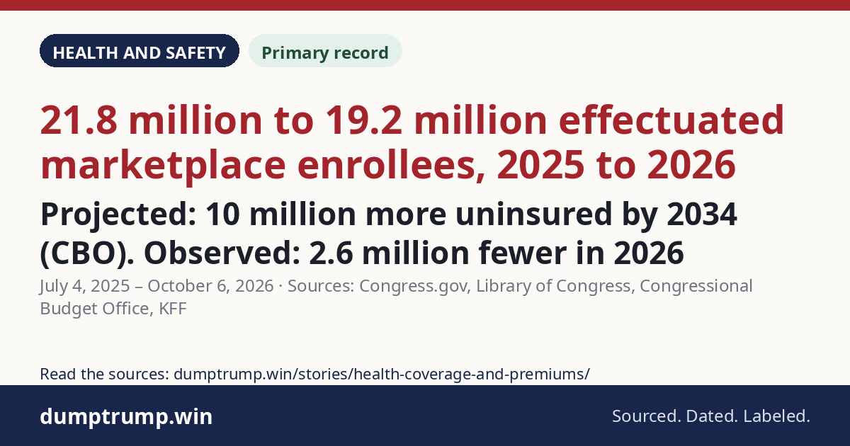 Projected: 10 million more uninsured by 2034 (CBO). Observed: 2.6 million fewer in 2026