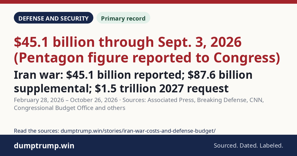 Iran war: $45.1 billion reported; $87.6 billion supplemental; $1.5 trillion 2027 request