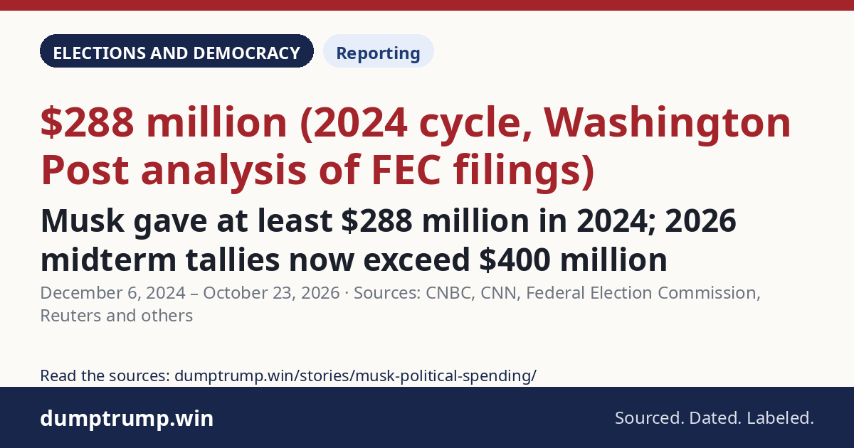 Musk gave at least $288 million in 2024; 2026 midterm tallies now exceed $400 million