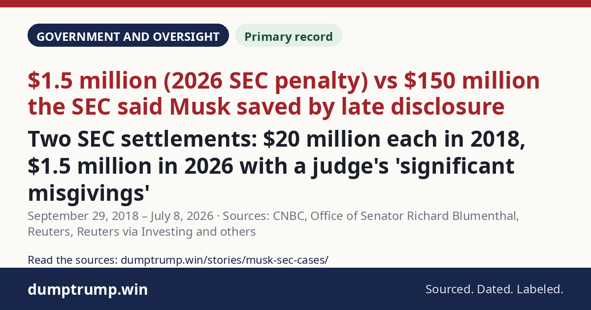 Two SEC settlements: $20 million each in 2018, $1.5 million in 2026 with a judge's 'significant misgivings'