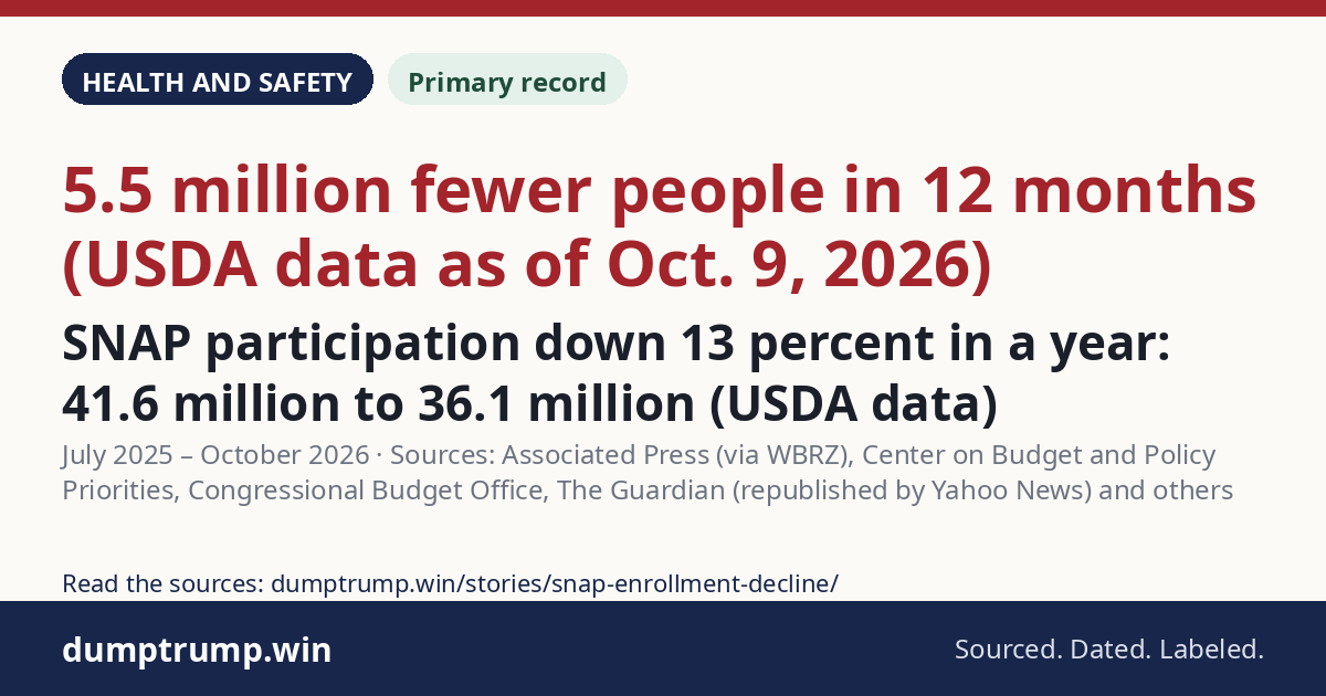 SNAP participation down 13 percent in a year: 41.6 million to 36.1 million (USDA data)